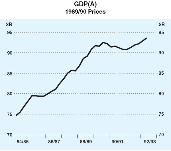 Graph 8: GDP(A)