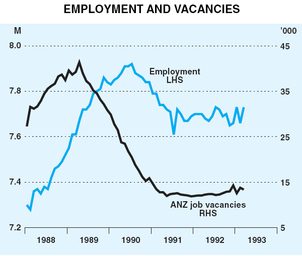 Graph 10: Employment and Vacancies
