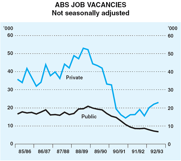 Graph 11: ABS Job Vacancies