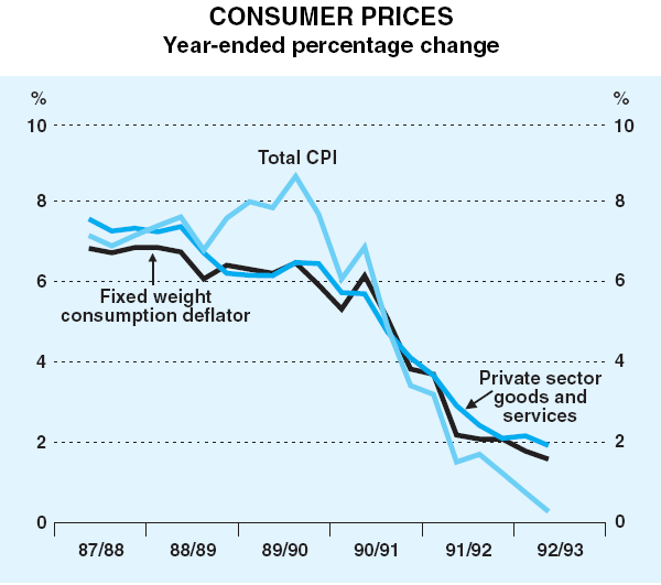 Graph 12: Consumer Prices