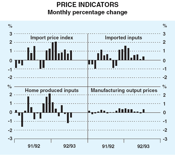 Graph 13: Price Indicators
