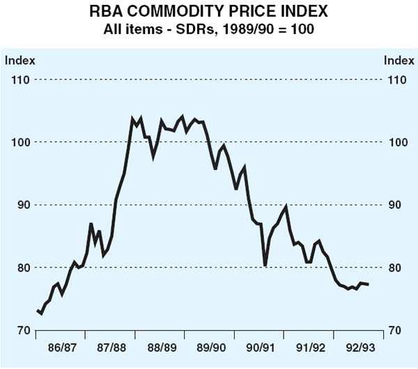 Graph 14: RBA Commodity Price Index