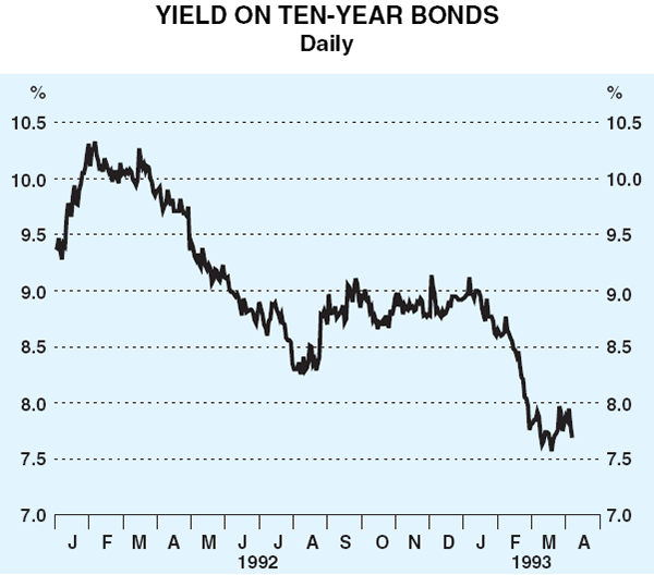 Graph 15: Yield on Ten-Year Bonds