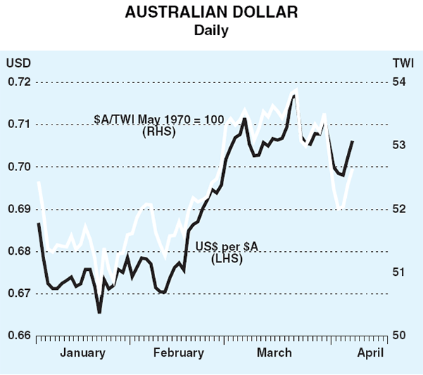 Graph 16: Australian Dollar