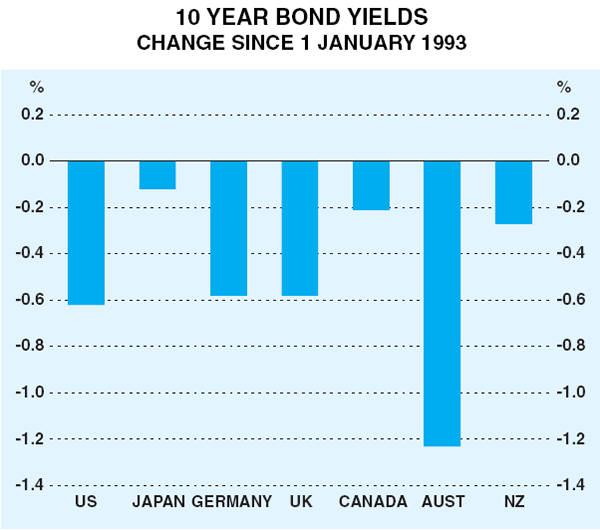 Graph 17: 10 Year Bond Yields