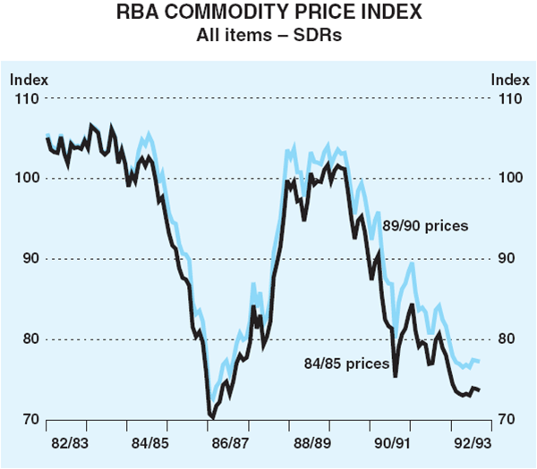 Graph 1: RBA Commodity Price Index (All items – SDRs)