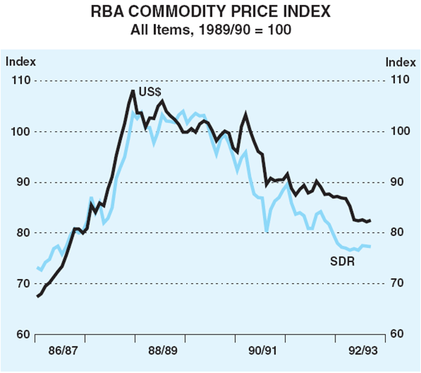 Graph 2: RBA Commodity Price Index