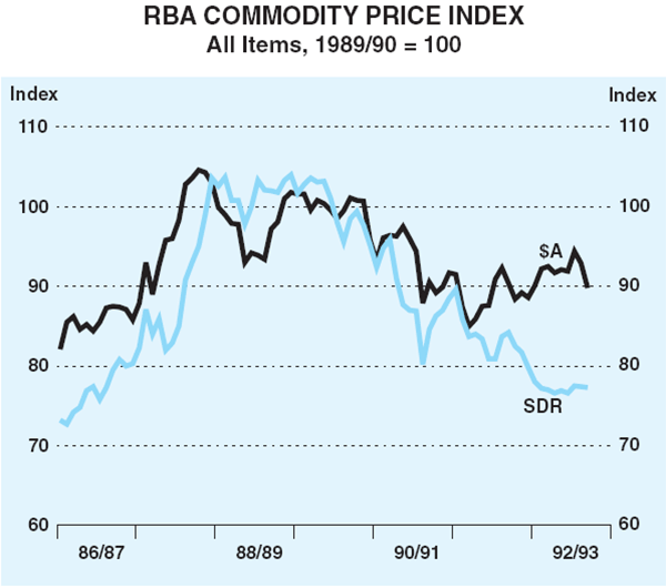 Graph 3: RBA Commodity Price Index