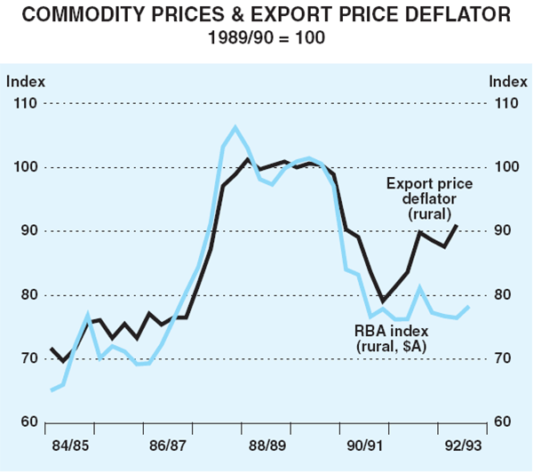 Graph 4: Commodity Prices & Export Price Deflator