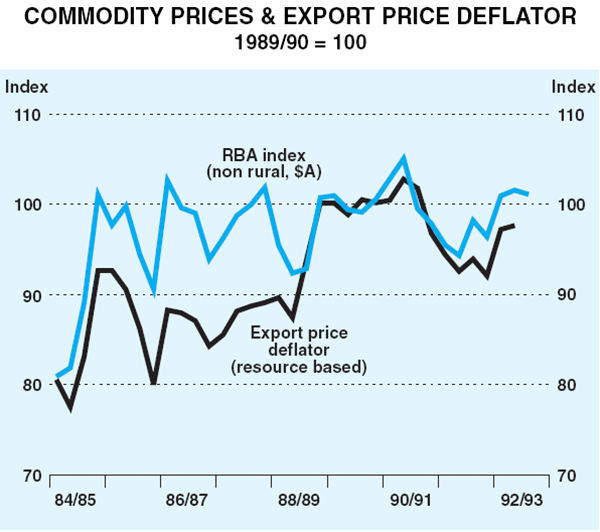 Graph 5: Commodity Prices & Export Price Deflator