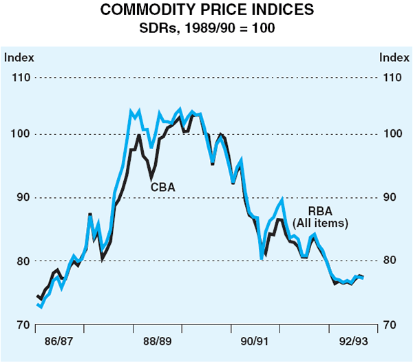 Graph 7: Commodity Price Indices