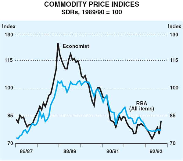 Graph 8: Commodity Price Indices