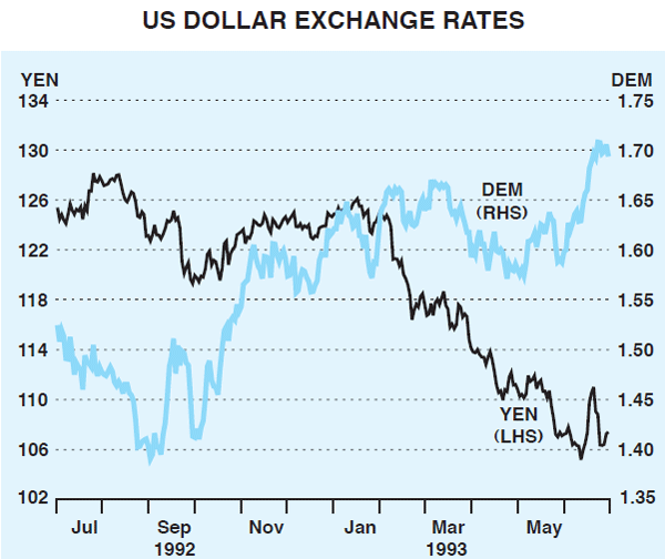 Graph 2: US Dollar Exchange Rates