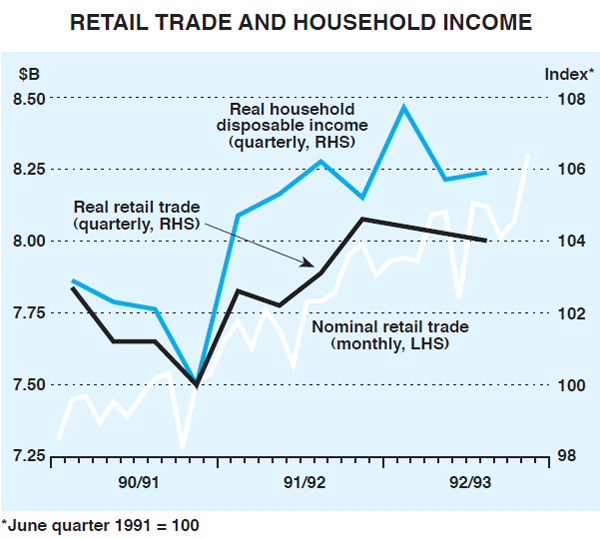 Graph 4: Retail Trade and Household Income
