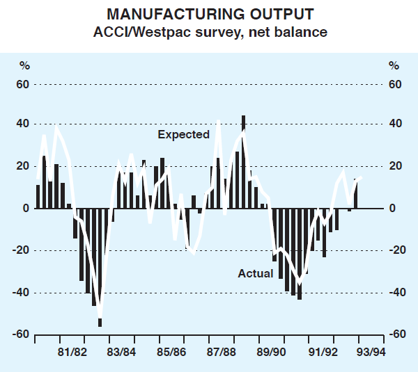 Graph 5: Manufacturing Output