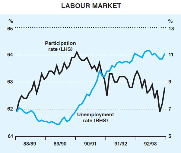 Graph 6: Labour Market
