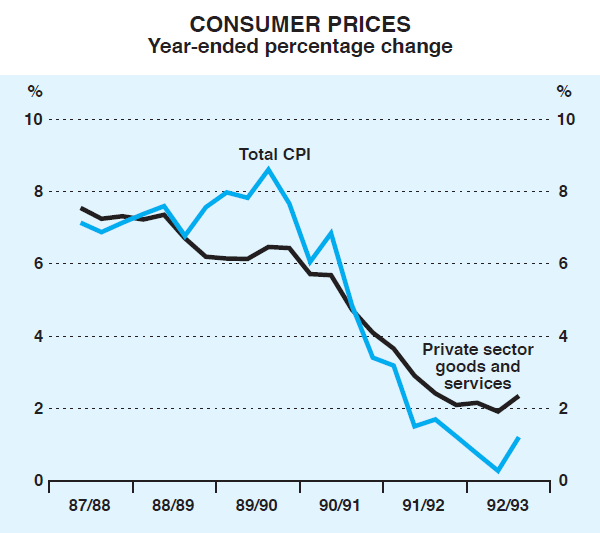 Graph 7: Consumer Prices