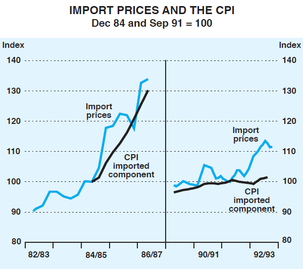 Graph 8: Import Prices and the CPI