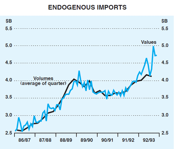 Graph 9: Endogenous Imports