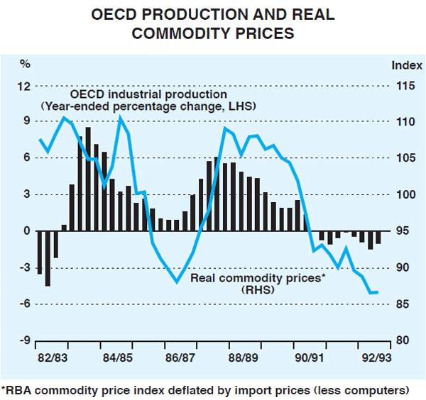 Graph 10: OECD Production and Real Commodity Prices