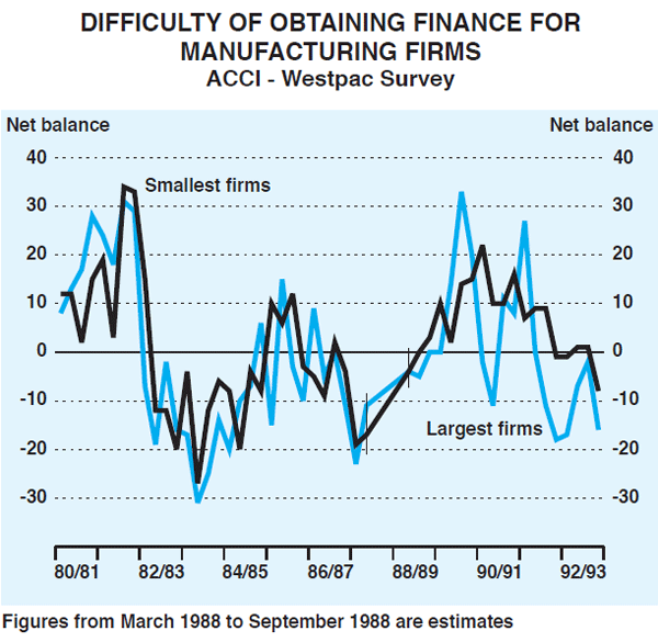 Graph 11: Difficulty of Obtaining Finance For Manufacturing Firms