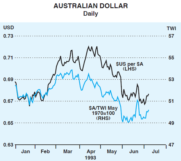 Graph 12: Australian Dollar