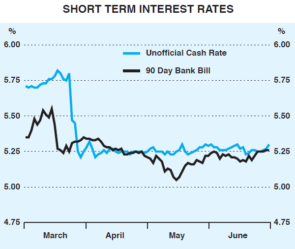 Graph 13: Short Term Interest Rates