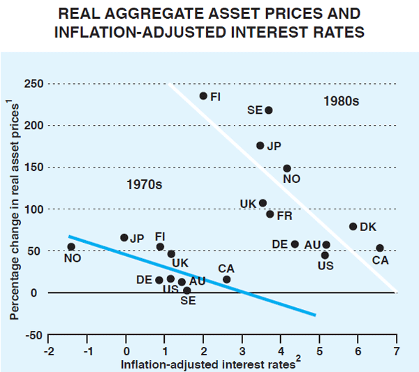 Graph 1: Real Aggregate Asset Prices and Inflation-adjusted Interest Rates