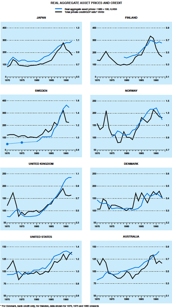 Graph 2: Real Aggregate Asset Prices and Credit