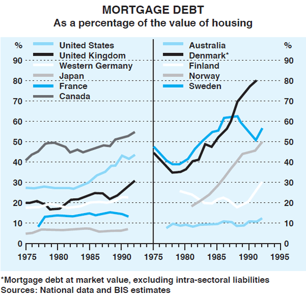 Graph 3: Mortgage Debt