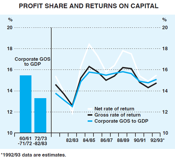 Graph 1: Profit Share and Returns on Capital