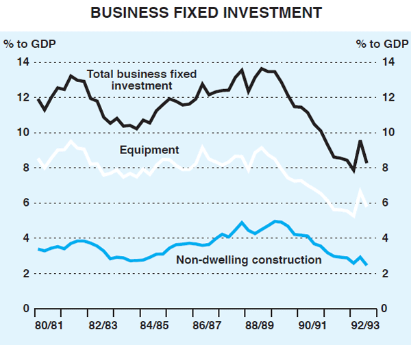 Graph 2: Business Fixed Investment