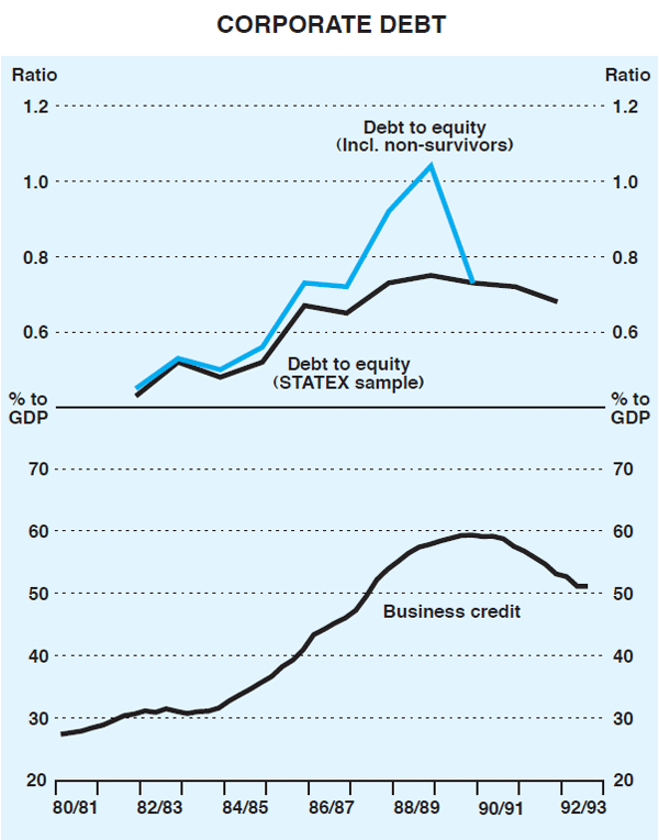 Graph 4: Corporate Debt