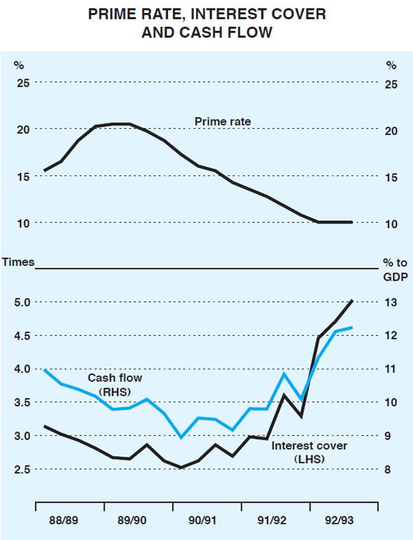 Graph 5: Prime Rate, Interest Cover and Cash Flow