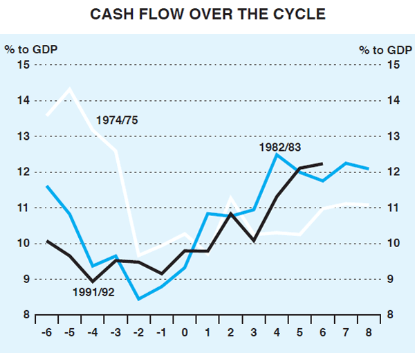 Graph 6: Cash Flow Over the Cycle