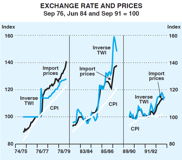 Graph 1: Exchange Rate and Prices
