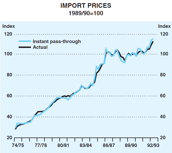 Graph 2: Import Prices