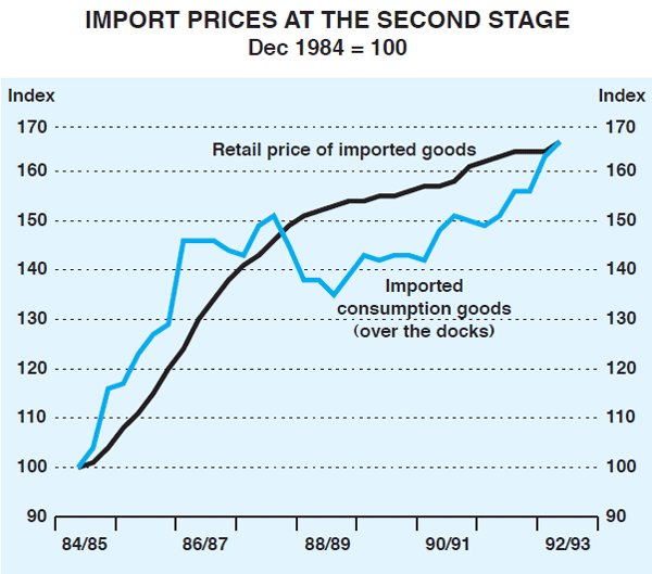 Graph 4: Import Prices at the Second Stage