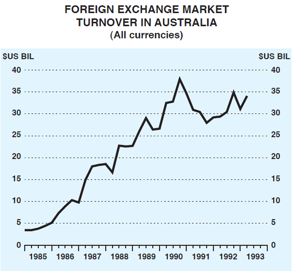 Graph 1: Foreign Exchange Market Turnover in Australia (All currencies)