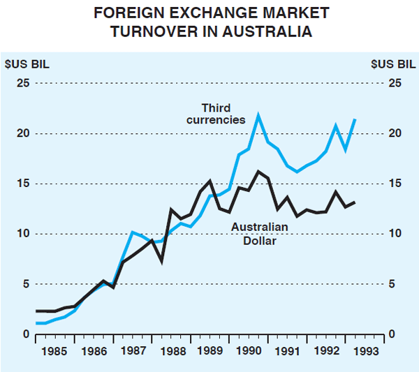Graph 2: Foreign Exchange Market Turnover in Australia