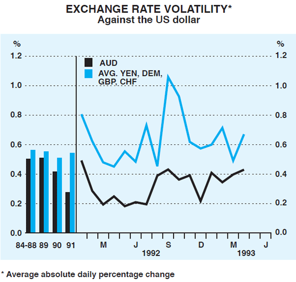 Graph 3: Exchange Rate Volatility