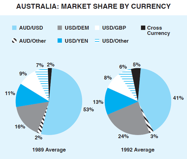 Graph 4: Australia: Market Share By Currency