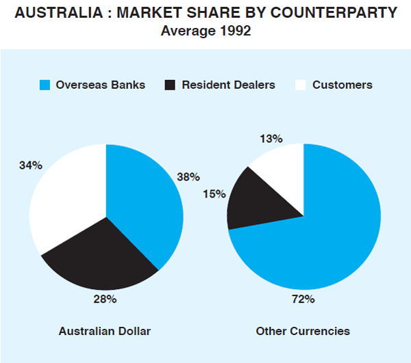 Graph 5: Australia: Market Share By Counterparty