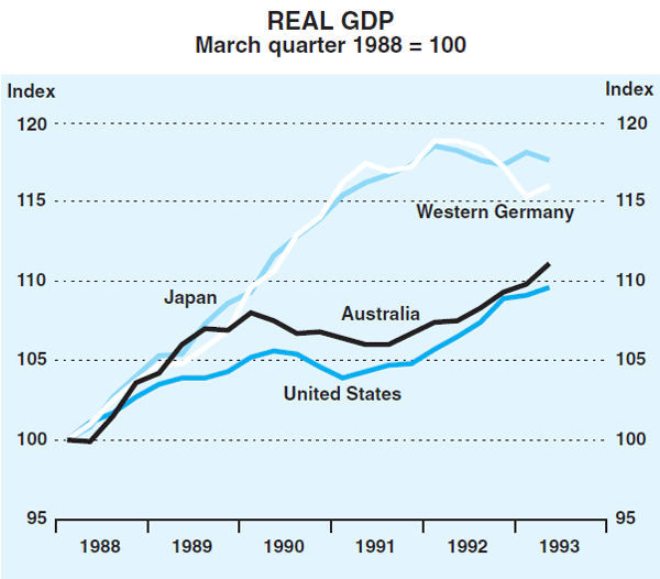 Graph 1: Real GDP