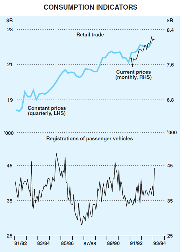 Graph 2: Consumption Indicators