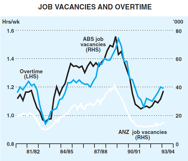 Graph 4: Job Vacancies and Overtime