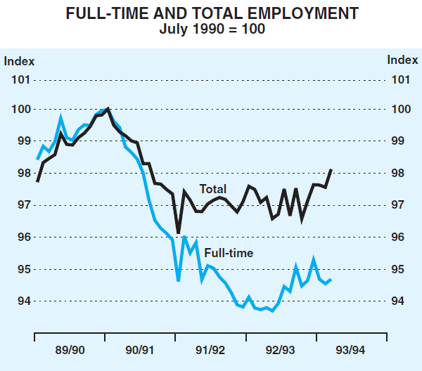Graph 5: Full-time and Total Employment