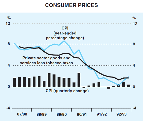 Graph 6: Consumer Prices