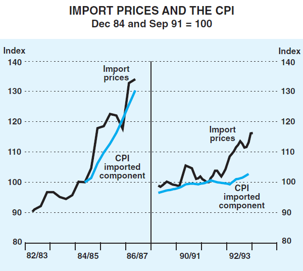Graph 7: Import Prices and the CPI
