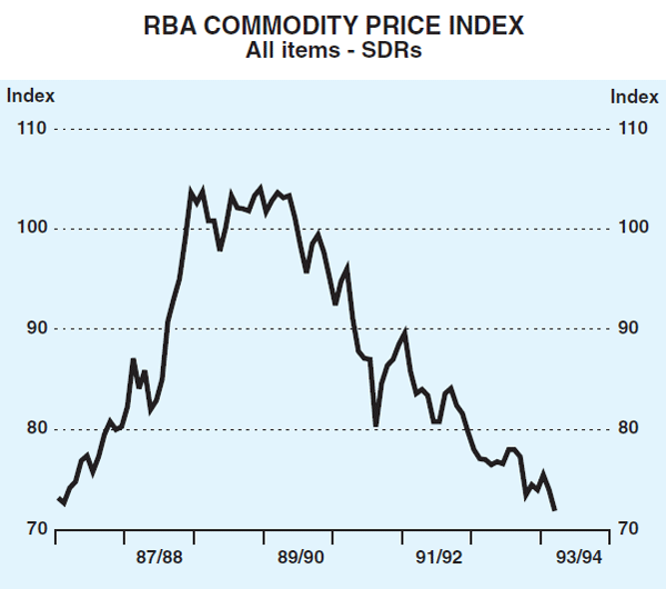 Graph 10: RBA Commodity Price Index